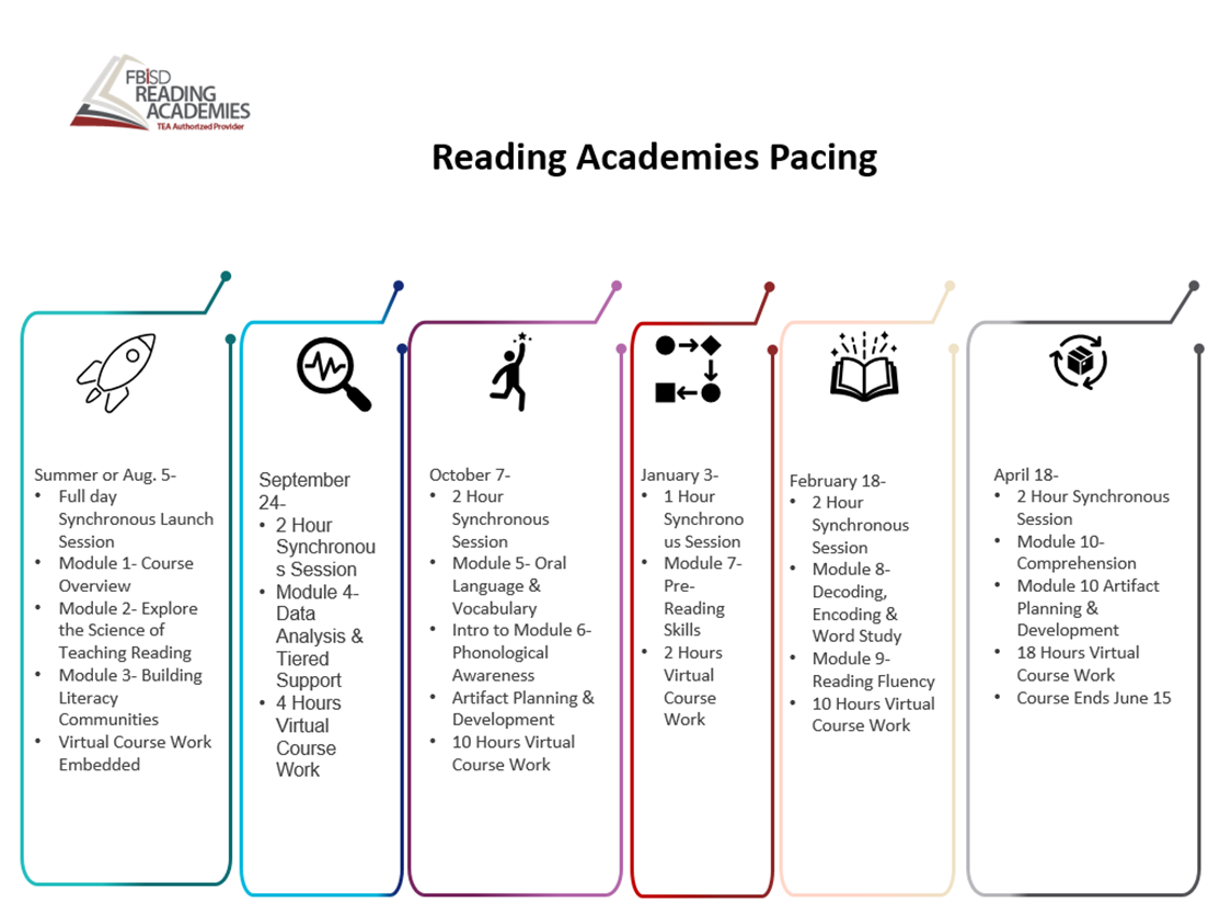 Texas reading academies module 5